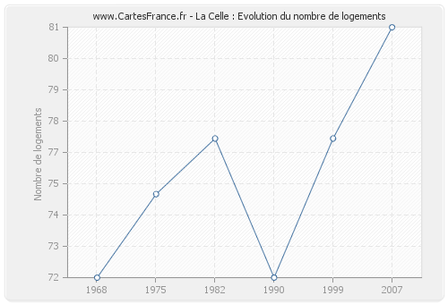 La Celle : Evolution du nombre de logements